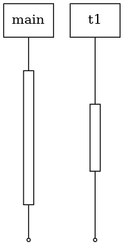 digraph G {

  node [shape=box style=filled fillcolor=white];
  edge [arrowhead="none"];

  subgraph main {
    main     [label="main"];
    main_0   [fixedsize=true width=0.15 height=2 label=""];
    main_end [shape=point];

    main -> main_0 -> main_end;
  }

  subgraph t1 {
    t1       [label="t1"];
    t1_0     [fixedsize=true width=0.15 height=1 label=""];
    t1_end   [shape=point];

    t1 -> t1_0 -> t1_end;
  }

}