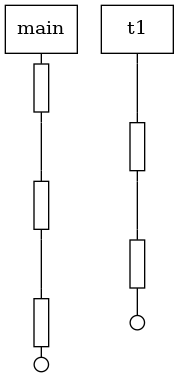 digraph G {

  graph [ranksep=0]

  node [shape=box style="filled rounded" fillcolor=white] main t1;

  node [shape=box style=filled fixedsize=true width=0.15 label=""]
    main_0 main_2 main_4
    t1_1 t1_3;

  node [shape=point] main_end t1_end;

  node [shape=plaintext style=filled fillcolor=black fixedsize=true width=0.015 label=""]
    main_1 main_3;

  edge [arrowhead="none"];

  main -> main_0 -> main_1 -> main_2 -> main_3 -> main_4 -> main_end;
    t1 ->   t1_0 ->   t1_1 ->   t1_2 -> t1_3   -> t1_end;

}