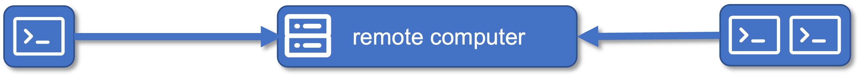 One terminal on one machine (left) and two terminals on a second machine (right) all connected to a remote computer (center).