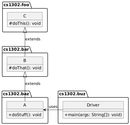 hide circle
set namespaceSeparator none
skinparam classAttributeIconSize 0

package cs1302.foo {

   class C {
      #doThis(): void
   }

   hide C fields
}

package cs1302.bar {

   class B {
      #doThat(): void
   }

   hide B fields
}

package cs1302.baz {

   class A {
      +doStuff(): void
   }
}

package cs1302.buz {

   class Driver {
      +main(args: String[]): void)
   }
}
C <|-- B: extends
B <|-- A: extends
A <- Driver: uses