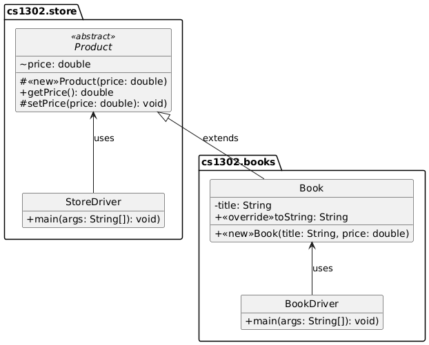 hide circle
set namespaceSeparator none
skinparam classAttributeIconSize 0

package cs1302.books {

   BookDriver -up-> Book: uses
   class Book {
        -title: String
        +<<new>>Book(title: String, price: double)
        +<<override>>toString: String
   }
   class BookDriver {
        +main(args: String[]): void)
   }

   hide BookDriver fields
}

package cs1302.store {
   StoreDriver -up-> Product: uses

   abstract class Product << abstract >> {
      ~price: double
      #<<new>>Product(price: double)
      +getPrice(): double
      #setPrice(price: double): void)
   }
   class StoreDriver {
      +main(args: String[]): void)
   }

   hide StoreDriver fields
}

Product <|-- Book: extends