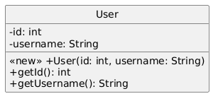 hide circle
skinparam classAttributeIconSize 0
set namespaceSeparator none

class User {
  -id: int
  -username: String
  <<new>> +User(id: int, username: String)
  +getId(): int
  +getUsername(): String
}