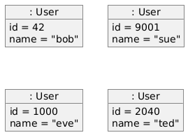 hide circle
skinparam TitleDontSize 0
skinparam classAttributeIconSize 0
set namespaceSeparator none

object ": User" as UserObject0 {
  id = 42
  name = "bob"
}

object ": User" as UserObject1 {
  id = 9001
  name = "sue"
}

object ": User" as UserObject2 {
  id = 1000
  name = "eve"
}

object ": User" as UserObject3 {
  id = 2040
  name = "ted"
}