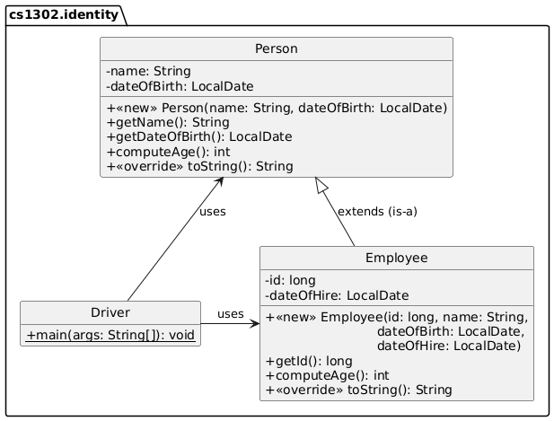    hide circle
   set namespaceSeparator none
   skinparam classAttributeIconSize 0

   package "cs1302.identity" {
        Driver -up-> Person: uses
        Driver -right-> Employee: uses
        Person <|-- Employee: extends (is-a)

        class Person {
           -name: String
           -dateOfBirth: LocalDate
           +<<new>> Person(name: String, dateOfBirth: LocalDate)
           +getName(): String
           +getDateOfBirth(): LocalDate
           +computeAge(): int
           +<<override>> toString(): String
        }

        class Driver {
           {static} +main(args: String[]): void
        }

        class Employee {
           -id: long
           -dateOfHire: LocalDate

           +<<new>> Employee(id: long, name: String,
           \t\t\t    dateOfBirth: LocalDate, \n\t\t\t    dateOfHire: LocalDate)
           +getId(): long
           +computeAge(): int
           +<<override>> toString(): String
        }

        hide Driver fields
   }