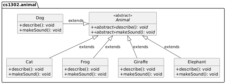 hide circle
set namespaceSeparator none
skinparam classAttributeIconSize 0

package "cs1302.animal" {
   Animal <|--left Dog: extends
   Animal <|-- Cat: extends
   Animal <|-- Frog: extends
   Animal <|-- Giraffe: extends
   Animal <|-- Elephant: extends

   abstract class Animal << abstract >> {
        +<<abstract>>{abstract} describe(): void
        +<<abstract>>{abstract} makeSound(): void
   }

   class Dog {
        +describe(): void
        +makeSound(): void
   }
   class Cat {
        +describe(): void
        +makeSound(): void
   }
   class Elephant {
        +describe(): void
        +makeSound(): void
   }
   class Giraffe {
        +describe(): void
        +makeSound(): void
   }
   class Frog {
        +describe(): void
        +makeSound(): void
   }

   hide Dog fields
   hide Cat fields
   hide Elephant fields
   hide Giraffe fields
   hide Animal fields
   hide Frog fields
}