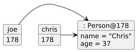     scale 1.5

object ": Person@178" as Person0 {
       name = "Chris"
   age = 37
    }

object joe {
   178
}

object chris {
   178
}

joe -right-> Person0
chris -right-> Person0