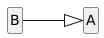 skinparam style strictuml
hide empty members
hide circle
left to right direction

class A
class B
B --|> A