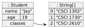 hide circle
skinparam TitleDontSize 0
skinparam classAttributeIconSize 0
set namespaceSeparator none

map ": String[]" as StringArray {
  0 => "CSCI 1302"
  1 => "CSCI 1730"
  2 => "CSCI 2610"
}

map ": Student" as StudentObject {
  name => "Jay"
  age => 19
  classes *-> StringArray
}