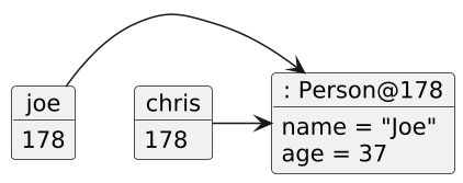     scale 1.5

object ": Person@178" as Person0 {
       name = "Joe"
   age = 37
    }

object joe {
   178
}

object chris {
   178
}

joe -right-> Person0
chris -right-> Person0