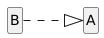 skinparam style strictuml
hide empty members
hide circle
left to right direction

class A
class B
B ..|> A