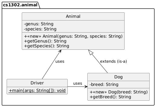 hide circle
set namespaceSeparator none
skinparam classAttributeIconSize 0

package "cs1302.animal" {
   Driver -up-> Animal: uses
   Driver -right-> Dog: uses
   Animal <|-- Dog: extends (is-a)

   class Animal {
     -genus: String
     -species: String
     +<<new>> Animal(genus: String, species: String)
     +getGenus(): String
     +getSpecies(): String
   }

   class Driver {
     {static} +main(args: String[]): void
   }

   class Dog {
     -breed: String

     +<<new>> Dog(breed: String)
     +getBreed(): String
   }

   hide Driver fields
}