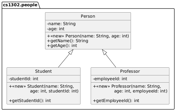 hide circle
set namespaceSeparator none
skinparam classAttributeIconSize 0

package "cs1302.people" {
   Person <|-- Student
   Person <|-- Professor

   class Person {
        -name: String
        -age: int

        +<<new>> Person(name: String, age: int)
        +getName(): String
        +getAge(): int
   }

   class Student {
        -studentId: int

        +<<new>> Student(name: String,
         \t\tage: int, studentId: int)

        +getStudentId(): int
   }

   class Professor {
        -employeeId: int

        +<<new>> Professor(name: String,
         \t\tage: int, employeeId: int)

        +getEmployeeId(): int
   }
}