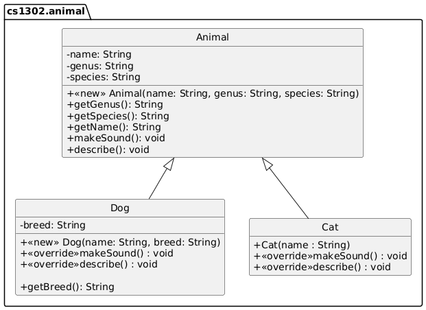 hide circle
set namespaceSeparator none
skinparam classAttributeIconSize 0

package "cs1302.animal" {
   Animal <|-- Dog
   Animal <|-- Cat

   class Animal {
        -name: String
        -genus: String
        -species: String

        +<<new>> Animal(name: String, genus: String, species: String)
        +getGenus(): String
        +getSpecies(): String
        +getName(): String
        +makeSound(): void
        +describe(): void
   }

   class Dog {
        -breed: String

        +<<new>> Dog(name: String, breed: String)
        +<<override>>makeSound() : void
        +<<override>>describe() : void

        +getBreed(): String
   }

   class Cat {
        +Cat(name : String)
        +<<override>>makeSound() : void
        +<<override>>describe() : void
   }

   hide Cat fields
}