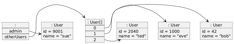hide circle
skinparam TitleDontSize 0
skinparam classAttributeIconSize 0
set namespaceSeparator none


object ": User" as UserObject0 {
  id = 42
  name = "bob"
}

object ": User" as UserObject1 {
  id = 9001
  name = "sue"
}

object ": User" as UserObject2 {
  id = 1000
  name = "eve"
}

object ": User" as UserObject3 {
  id = 2040
  name = "ted"
}

map ": User[]" as UserArray {
  0 *-> UserObject0
  1 *-> UserObject2
  2 *-> UserObject3
}

map ":" as OuterObject {
  admin *-> UserObject1
  otherUsers *-> UserArray
}