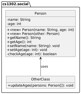 hide circle
set namespaceSeparator none
skinparam classAttributeIconSize 0

package cs1302.social {
   OtherClass -up-> Person: uses

   class Person {
        -name: String
        -age: int

        +<<new>> Person(name: String, age: int)
        +<<new>> Person(other: Person)
        +getName(): String
        +getAge(): int
        +setName(name: String): void
        +setAge(age: int): void
        -checkAge(age: int): boolean
   }

   class OtherClass {
        +updateAges(persons: Person[]): void
   }

   hide OtherClass fields
}