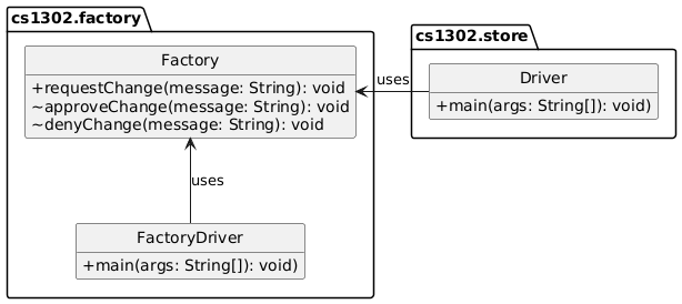 hide circle
set namespaceSeparator none
skinparam classAttributeIconSize 0

package cs1302.factory {

   FactoryDriver -up-> Factory: uses
   class Factory {
        +requestChange(message: String): void
        ~approveChange(message: String): void
        ~denyChange(message: String): void
   }
   class FactoryDriver {
        +main(args: String[]): void)
   }

   hide Factory fields
   hide FactoryDriver fields
}

package cs1302.store {
   class Driver {
      +main(args: String[]): void)
   }

   hide Driver fields
}

Driver -left-> Factory: uses