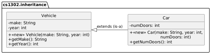 hide circle
set namespaceSeparator none
skinparam classAttributeIconSize 0

package "cs1302.inheritance" {

   Vehicle <|--right Car: extends (is-a)
   class Vehicle {
     -make: String
     -year: int
     +<<new>> Vehicle(make: String, year: int)
     +getMake(): String
     +getYear(): int
   }

   class Car {
     -numDoors: int

     +<<new>> Car(make: String, year: int,
     \t\t\tnumDoors: int)
     +getNumDoors(): int
   }
}