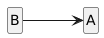skinparam style strictuml
hide empty members
hide circle
left to right direction

class A
class B
B --> A