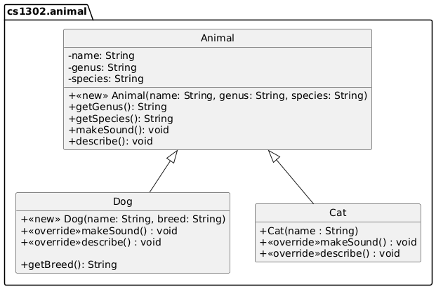 hide circle
set namespaceSeparator none
skinparam classAttributeIconSize 0

package "cs1302.animal" {
     Animal <|-- Dog
     Animal <|-- Cat

     class Animal {
        -name: String
        -genus: String
        -species: String

        +<<new>> Animal(name: String, genus: String, species: String)
        +getGenus(): String
        +getSpecies(): String
        +makeSound(): void
        +describe(): void
     }

     class Dog {
        -breed: String

        +<<new>> Dog(name: String, breed: String)
        +<<override>>makeSound() : void
        +<<override>>describe() : void

        +getBreed(): String
     }

     class Cat {
        +Cat(name : String)
        +<<override>>makeSound() : void
        +<<override>>describe() : void
     }

     hide Cat fields
     hide Dog fields
}