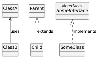 hide circle
skinparam classAttributeIconSize 0
set namespaceSeparator none

class ClassA
class ClassB

ClassA <-- ClassB : uses

class Parent
class Child

Parent <|-- Child : extends

interface SomeInterface << interface >>
class SomeClass

SomeInterface <|.. SomeClass : implements