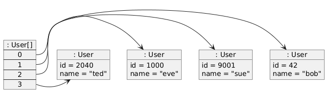 hide circle
skinparam TitleDontSize 0
skinparam classAttributeIconSize 0
set namespaceSeparator none

object ": User" as UserObject0 {
  id = 42
  name = "bob"
}

object ": User" as UserObject1 {
  id = 9001
  name = "sue"
}

object ": User" as UserObject2 {
  id = 1000
  name = "eve"
}

object ": User" as UserObject3 {
  id = 2040
  name = "ted"
}

map ": User[]" as UserArray {
  0 *-> UserObject0
  1 *-> UserObject1
  2 *-> UserObject2
  3 *-> UserObject3
}